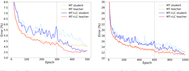 Figure 3 for Local Clustering with Mean Teacher for Semi-supervised Learning