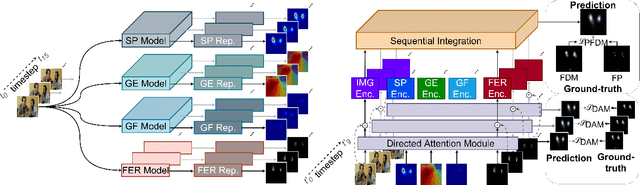 Figure 3 for GASP: Gated Attention For Saliency Prediction