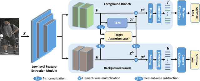 Figure 3 for An End-to-End Foreground-Aware Network for Person Re-Identification