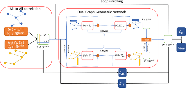 Figure 4 for Dual Geometric Graph Network (DG2N) -- Zero-Shot Refinement for Dense Shape Correspondence
