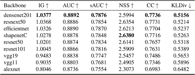 Figure 4 for Calibrated prediction in and out-of-domain for state-of-the-art saliency modeling