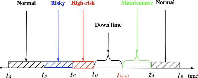 Figure 1 for Prognosis of Rotor Parts Fly-off Based on Cascade Classification and Online Prediction Ability Index