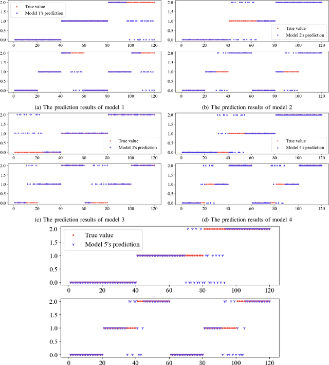 Figure 4 for Prognosis of Rotor Parts Fly-off Based on Cascade Classification and Online Prediction Ability Index