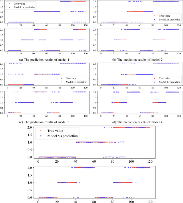 Figure 4 for Prognosis of Rotor Parts Fly-off Based on Cascade Classification and Online Prediction Ability Index