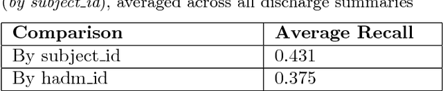 Figure 4 for Extractive Summarization of EHR Discharge Notes