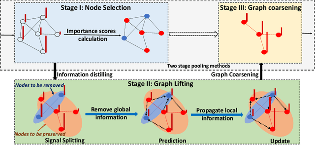 Figure 1 for LiftPool: Lifting-based Graph Pooling for Hierarchical Graph Representation Learning