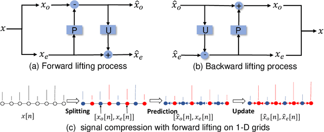 Figure 3 for LiftPool: Lifting-based Graph Pooling for Hierarchical Graph Representation Learning