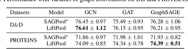 Figure 4 for LiftPool: Lifting-based Graph Pooling for Hierarchical Graph Representation Learning