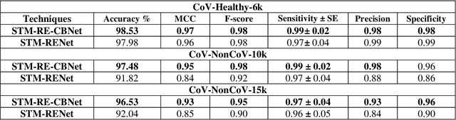 Figure 2 for COVID-19 Detection in Chest X-Ray Images using a New Channel Boosted CNN