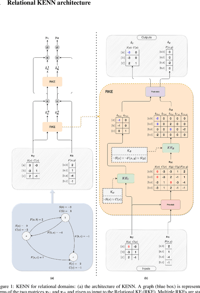 Figure 2 for Knowledge Enhanced Neural Networks for relational domains