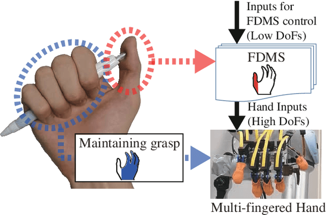 Figure 1 for Functionally Divided Manipulation Synergy for Controlling Multi-fingered Hands