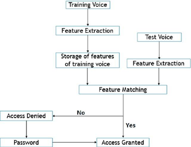 Figure 1 for Text Independent Speaker Identification System for Access Control