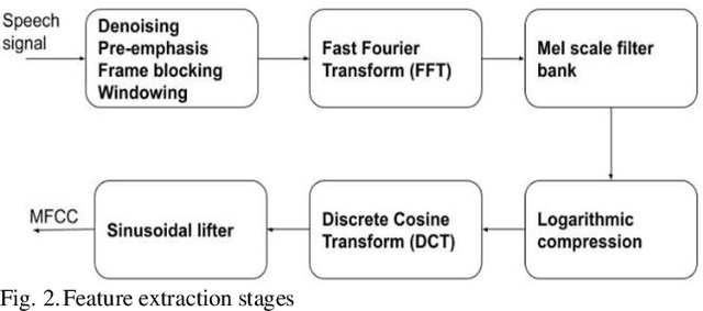 Figure 2 for Text Independent Speaker Identification System for Access Control