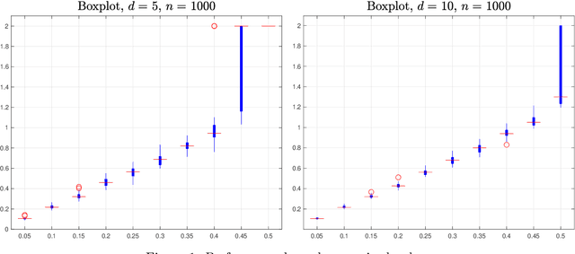 Figure 1 for Near-Optimal Performance Bounds for Orthogonal and Permutation Group Synchronization via Spectral Methods