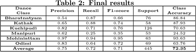 Figure 4 for Nrityantar: Pose oblivious Indian classical dance sequence classification system