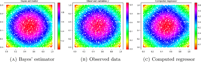Figure 1 for A maximum principle argument for the uniform convergence of graph Laplacian regressors