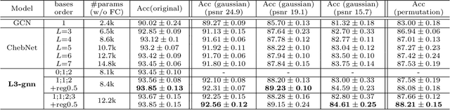 Figure 4 for Graph Neural Networks with Low-rank Learnable Local Filters