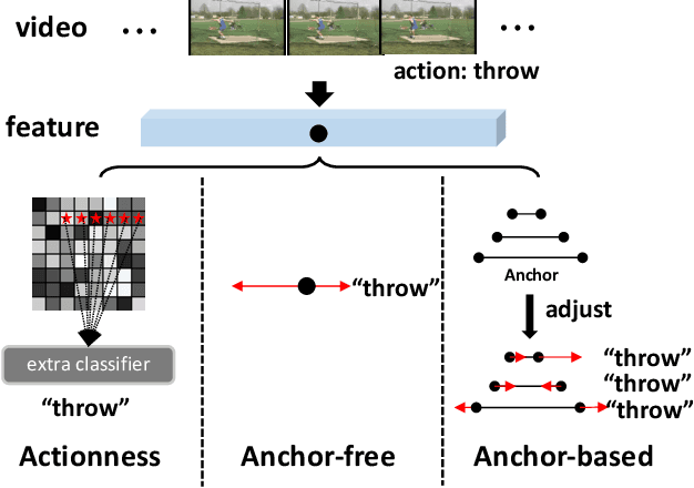 Figure 1 for Learning Salient Boundary Feature for Anchor-free Temporal Action Localization