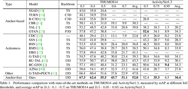 Figure 2 for Learning Salient Boundary Feature for Anchor-free Temporal Action Localization