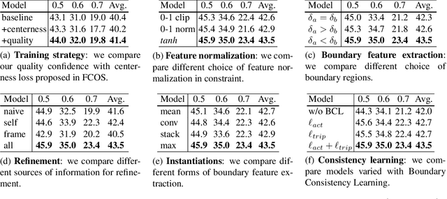 Figure 4 for Learning Salient Boundary Feature for Anchor-free Temporal Action Localization