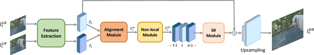 Figure 1 for Deformable Non-local Network For Video Super-Resolution
