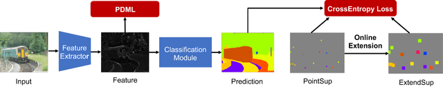 Figure 2 for Weakly Supervised Scene Parsing with Point-based Distance Metric Learning