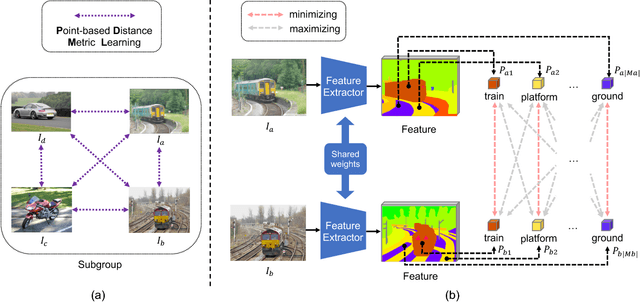 Figure 3 for Weakly Supervised Scene Parsing with Point-based Distance Metric Learning