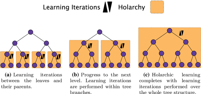 Figure 1 for Holarchic Structures for Decentralized Deep Learning - A Performance Analysis