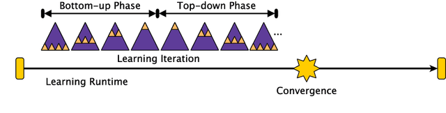 Figure 3 for Holarchic Structures for Decentralized Deep Learning - A Performance Analysis
