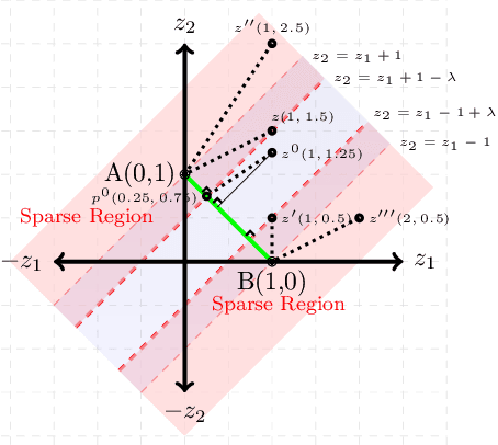 Figure 3 for On Controllable Sparse Alternatives to Softmax