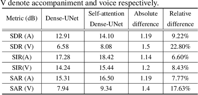 Figure 2 for Voice and accompaniment separation in music using self-attention convolutional neural network