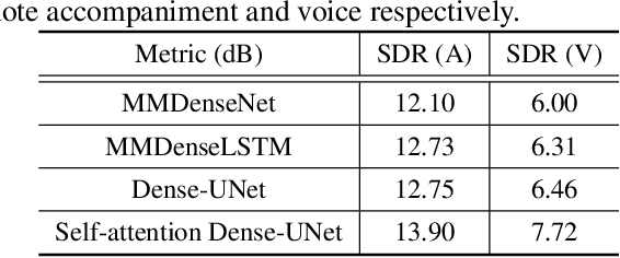 Figure 4 for Voice and accompaniment separation in music using self-attention convolutional neural network