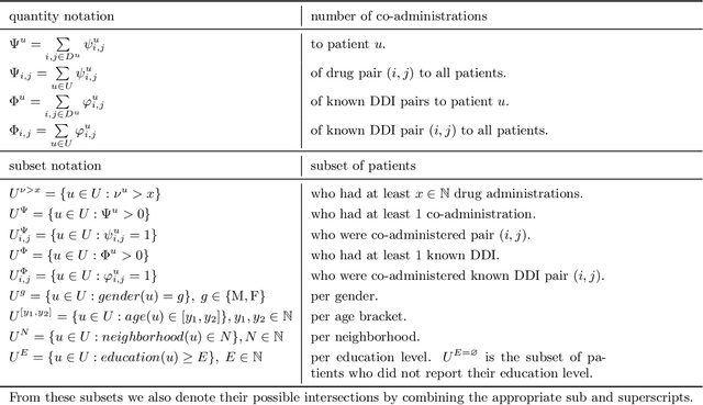 Figure 2 for City-wide Analysis of Electronic Health Records Reveals Gender and Age Biases in the Administration of Known Drug-Drug Interactions