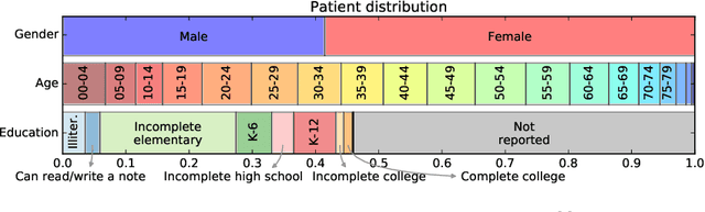 Figure 3 for City-wide Analysis of Electronic Health Records Reveals Gender and Age Biases in the Administration of Known Drug-Drug Interactions