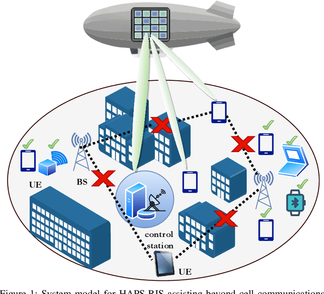 Figure 1 for Resource-Efficient HAPS-RIS Enabled Beyond-Cell Communications