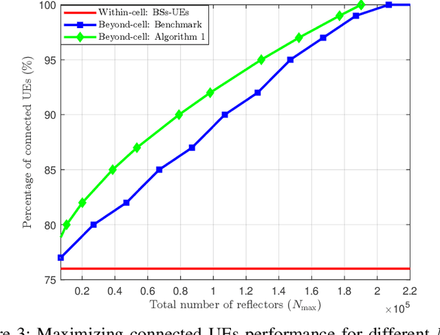 Figure 3 for Resource-Efficient HAPS-RIS Enabled Beyond-Cell Communications