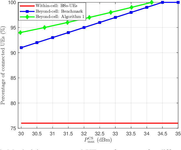 Figure 4 for Resource-Efficient HAPS-RIS Enabled Beyond-Cell Communications