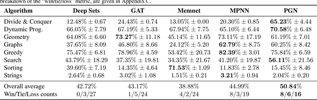 Figure 2 for The CLRS Algorithmic Reasoning Benchmark