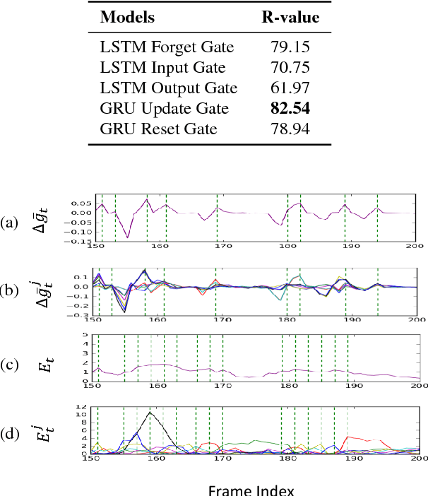 Figure 2 for Gate Activation Signal Analysis for Gated Recurrent Neural Networks and Its Correlation with Phoneme Boundaries