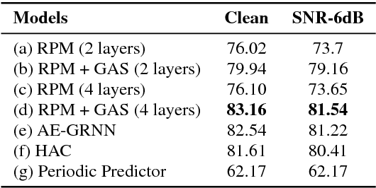 Figure 4 for Gate Activation Signal Analysis for Gated Recurrent Neural Networks and Its Correlation with Phoneme Boundaries