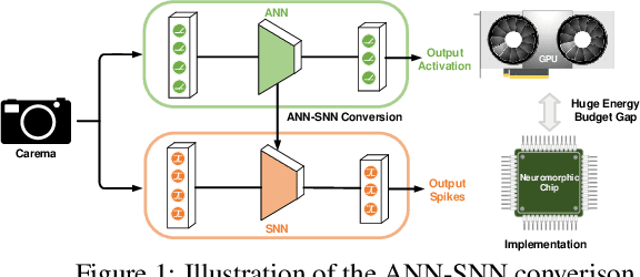 Figure 1 for Optimal ANN-SNN Conversion for Fast and Accurate Inference in Deep Spiking Neural Networks