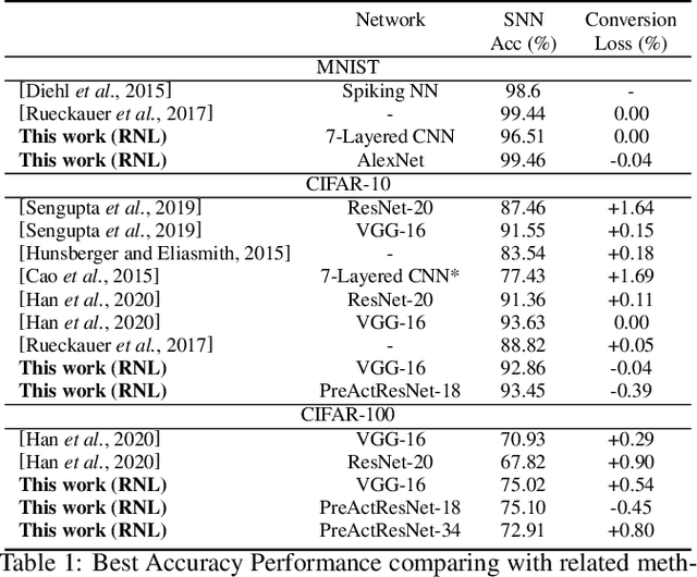 Figure 2 for Optimal ANN-SNN Conversion for Fast and Accurate Inference in Deep Spiking Neural Networks