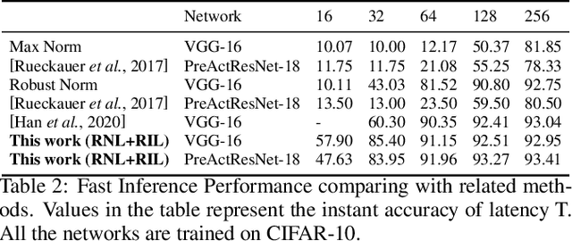 Figure 4 for Optimal ANN-SNN Conversion for Fast and Accurate Inference in Deep Spiking Neural Networks