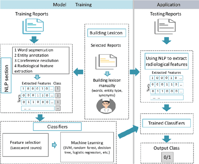 Figure 3 for A Natural Language Processing Pipeline of Chinese Free-text Radiology Reports for Liver Cancer Diagnosis