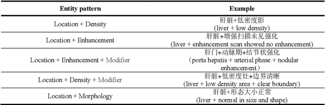 Figure 2 for A Natural Language Processing Pipeline of Chinese Free-text Radiology Reports for Liver Cancer Diagnosis