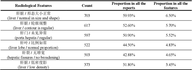 Figure 4 for A Natural Language Processing Pipeline of Chinese Free-text Radiology Reports for Liver Cancer Diagnosis