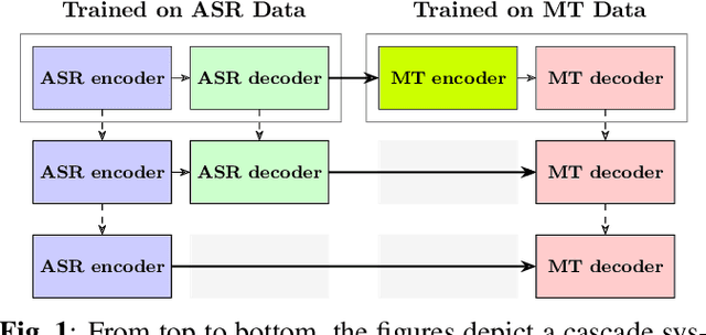 Figure 1 for Tight Integrated End-to-End Training for Cascaded Speech Translation