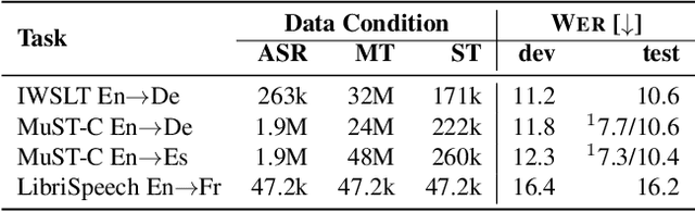 Figure 2 for Tight Integrated End-to-End Training for Cascaded Speech Translation