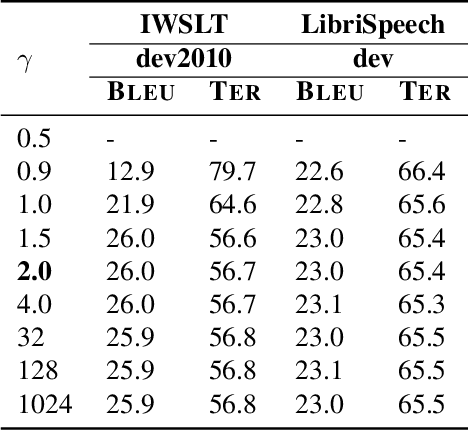 Figure 3 for Tight Integrated End-to-End Training for Cascaded Speech Translation