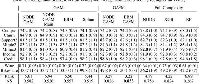 Figure 2 for NODE-GAM: Neural Generalized Additive Model for Interpretable Deep Learning